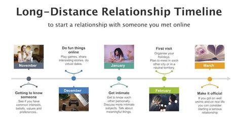 long distance dating timeline